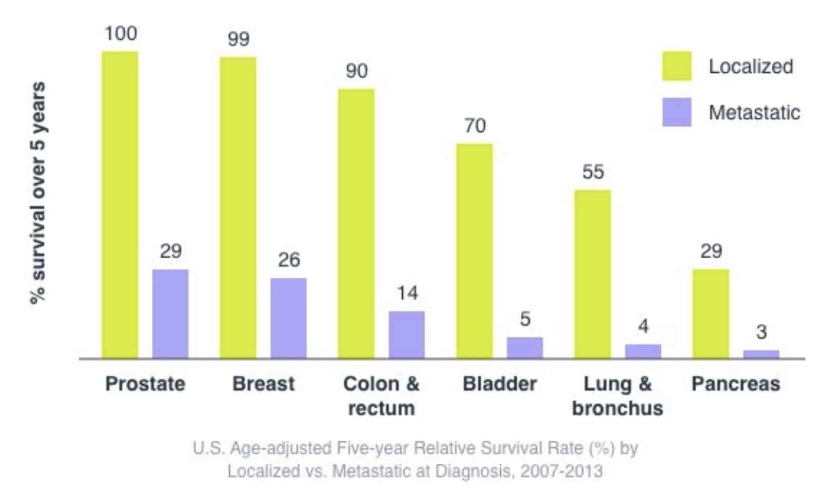 Cancer survival localized versus metastatic cancer graph