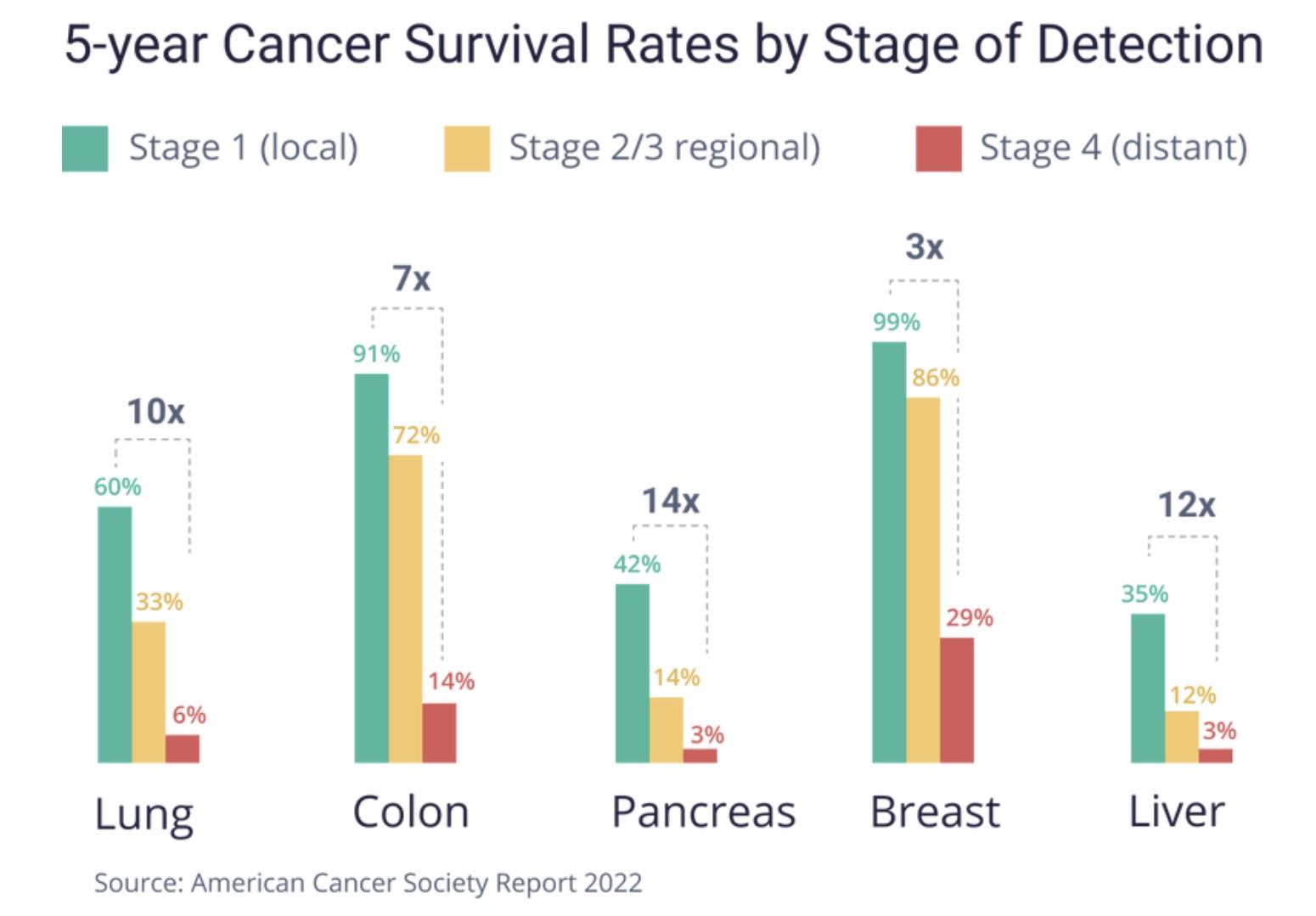 Cancer survival rates by stage of detection screening graph