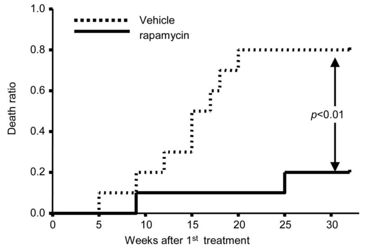 Mortality 4 times lower with intraperitoneal injections of rapamycin graph