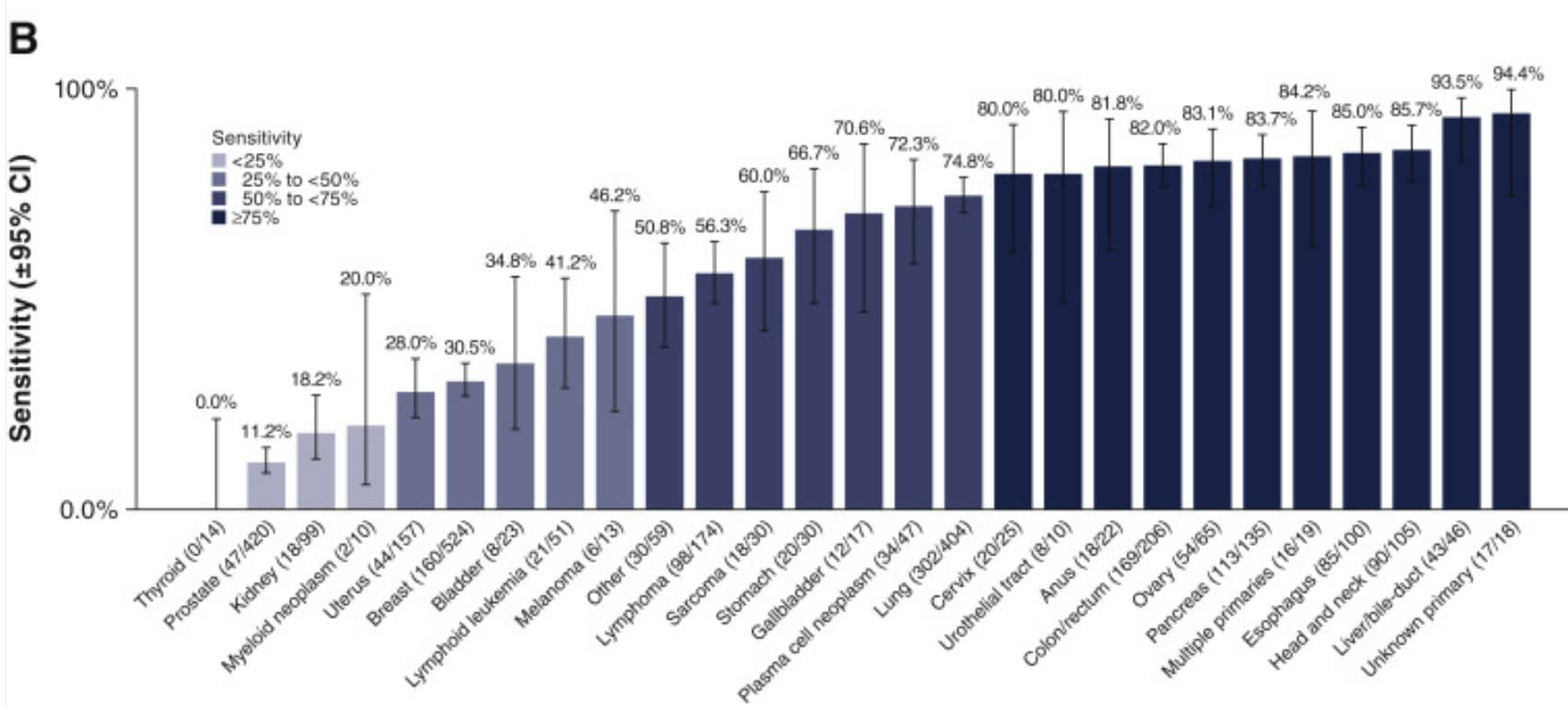 Sensitivity accuracy Galleri cancer screening test