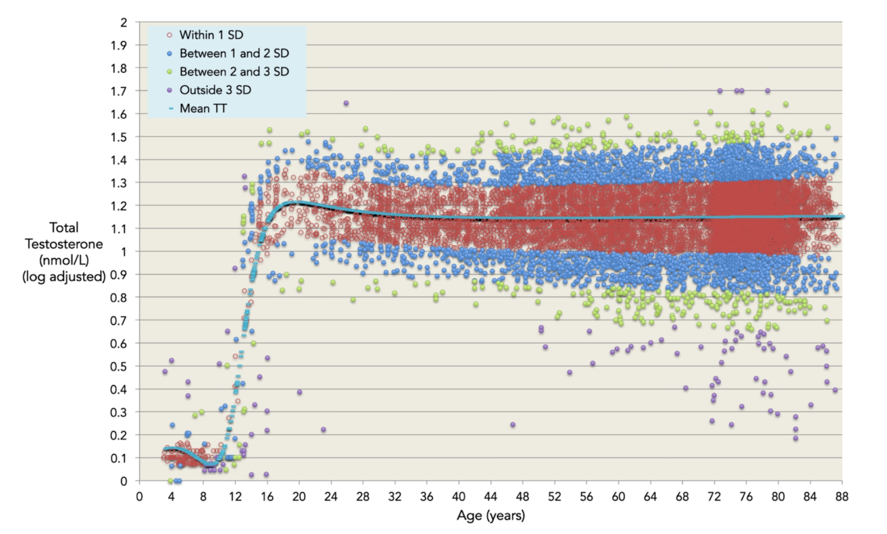 graph testosterone levels do not decline during aging