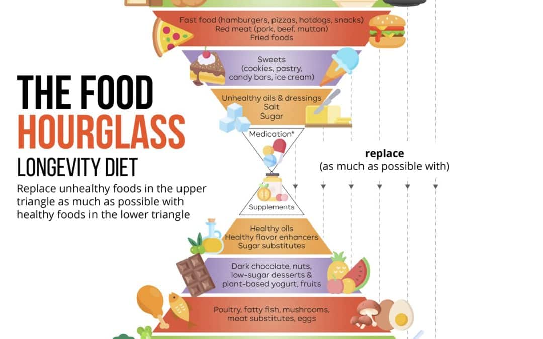 The Food Hourglass Longevity Diet