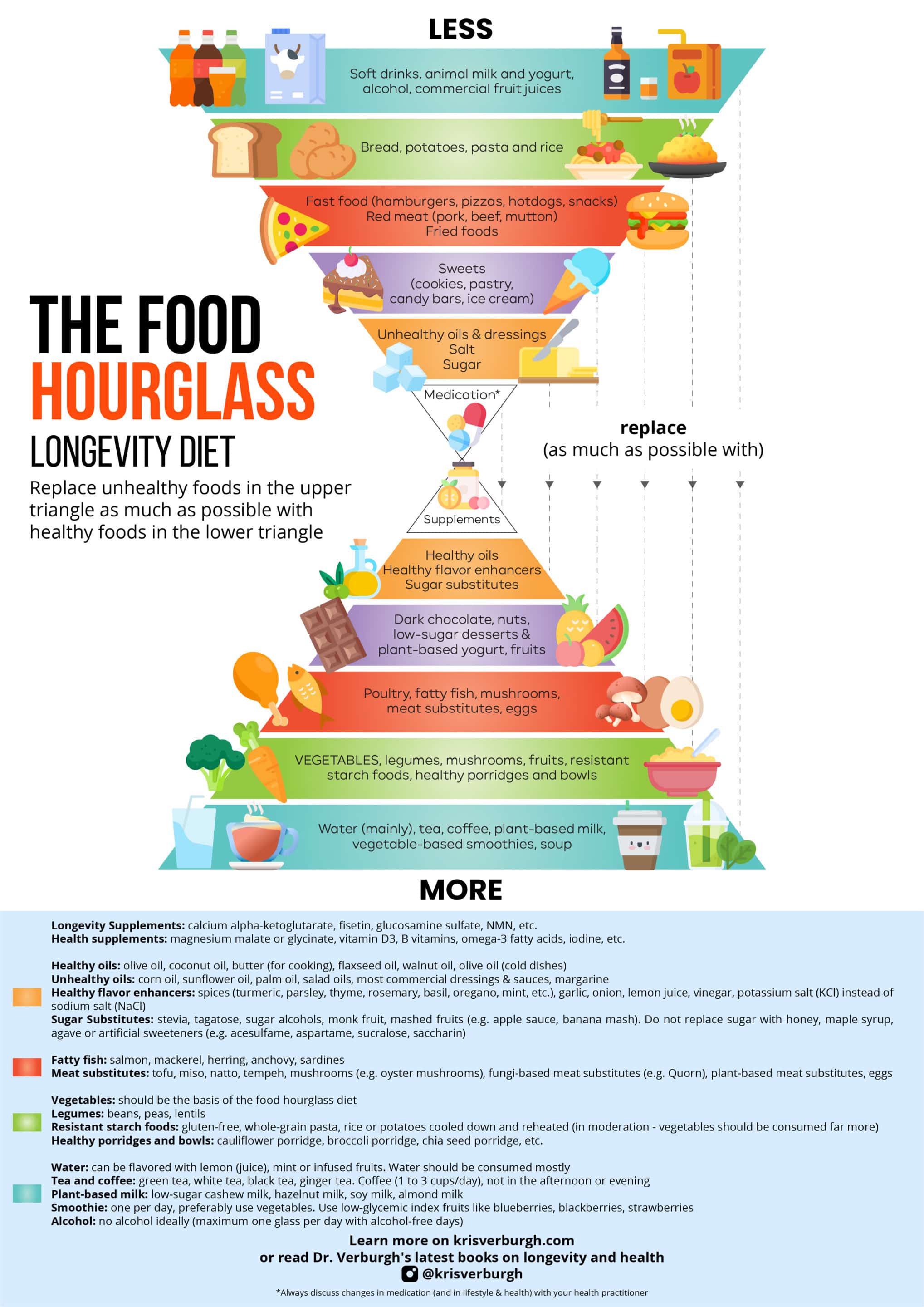 Food Hourglass Longevity Diet for Anti-Aging and Healthy Nutrition
